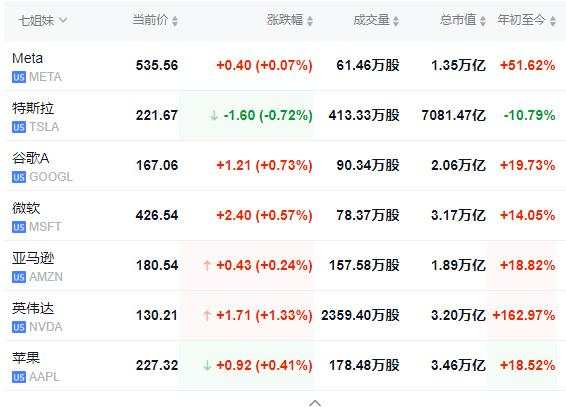 纳指跌1.7%，芯片指数跌3.4%，美债收益率一度跃升10个基点，黄金大跌