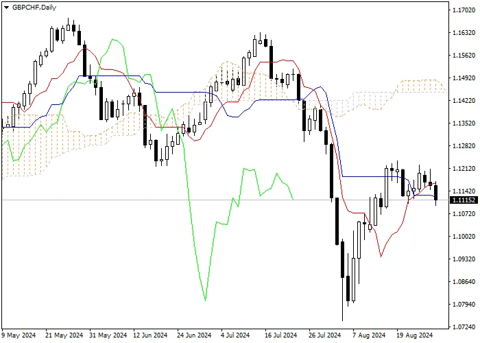 GBP/CHF: PHÂN TÍCH CHỈ SỐ ICHIMOKU