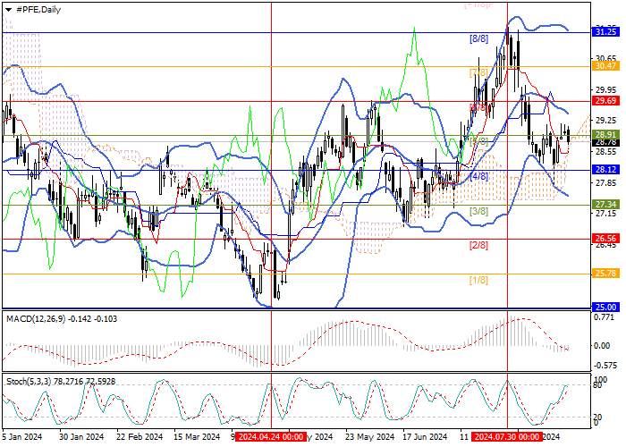 PFIZER INC.: MURREY ANALYSIS