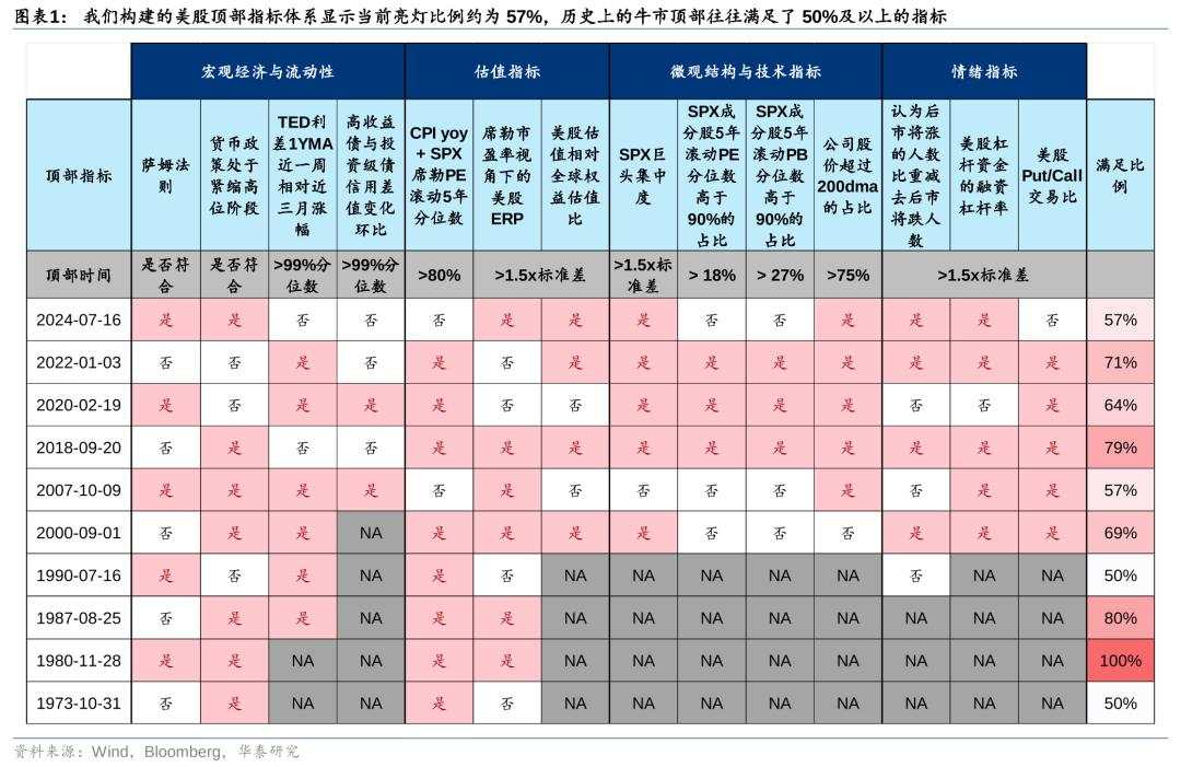 历史上美股核心资产泡沫是如何终结的？