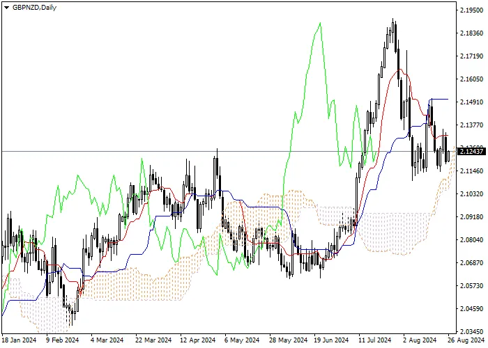 GBP/NZD: PHÂN TÍCH CHỈ SỐ ICHIMOKU