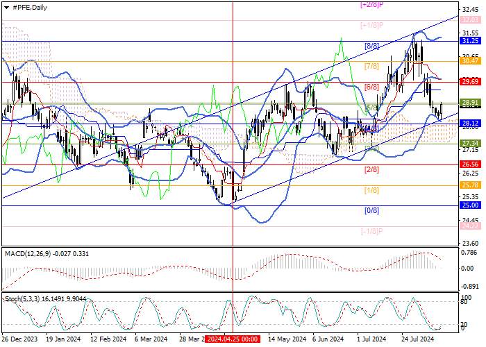 PFIZER INC.: MURREY ANALYSIS
