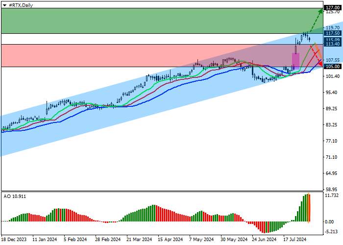 RTX CORP.: TECHNICAL ANALYSIS