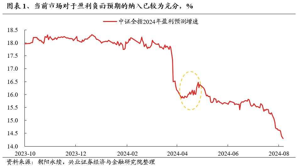 这次中报季非常关键