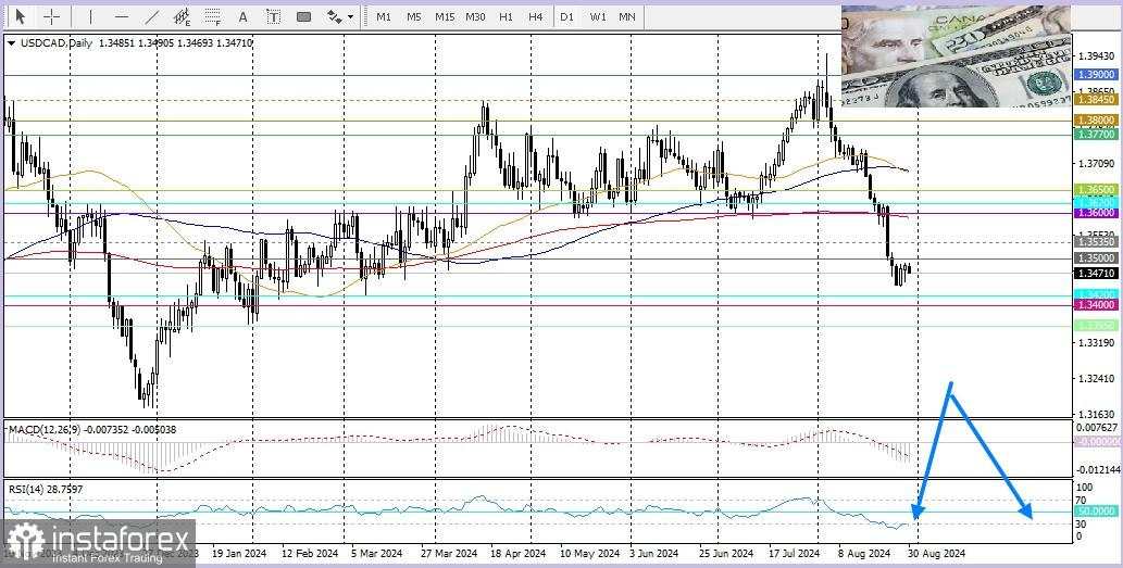 USD/CAD: Tinjauan dan Analisis