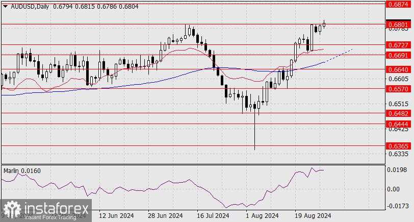 Perkiraan untuk AUD/USD pada 28 Agustus 2024