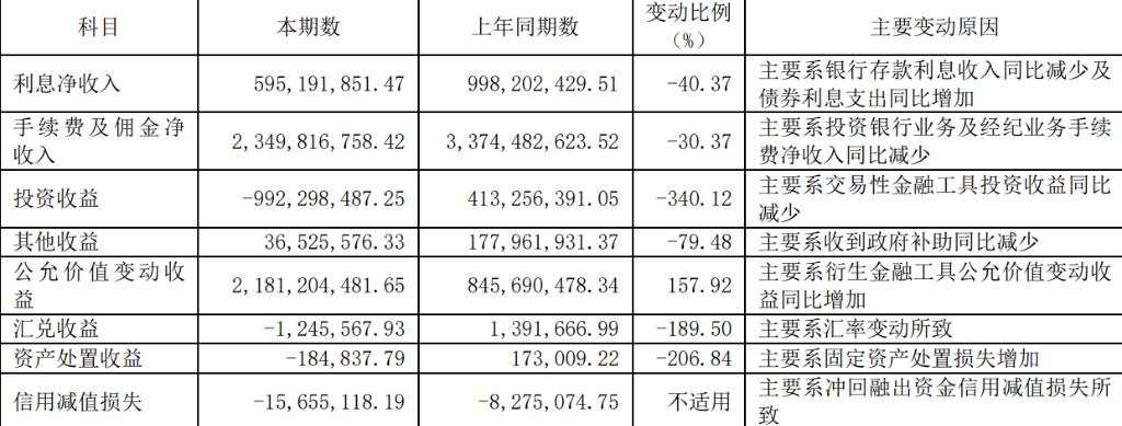 兴业证券半年报揭晓，实现营收54亿，海外业务强势增长