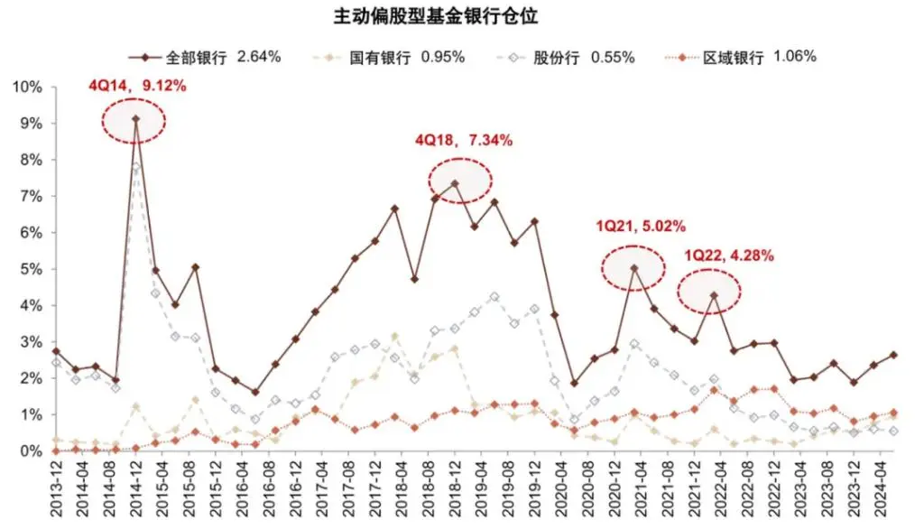 银行上涨的逻辑