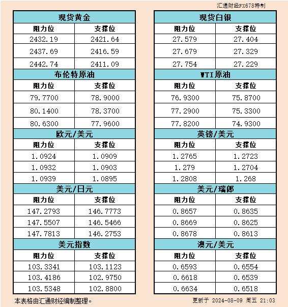 8月9日美市支撑阻力：金银原油+美元指数等六大货币对