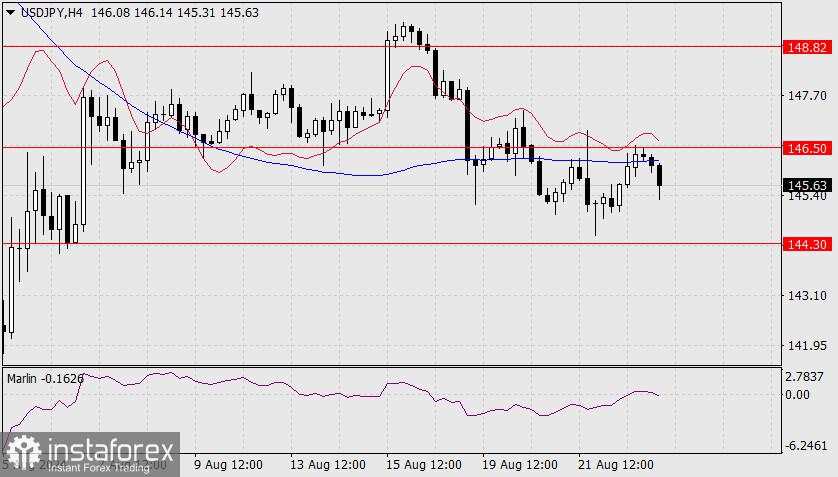 Perkiraan untuk USD/JPY pada 23 Agustus 2024