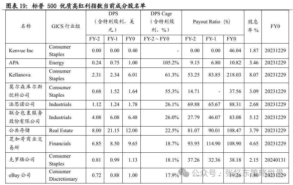 红利策略在美股市场的表现如何？