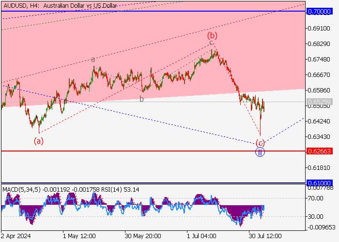AUD/USD: ANALISIS GELOMBANG