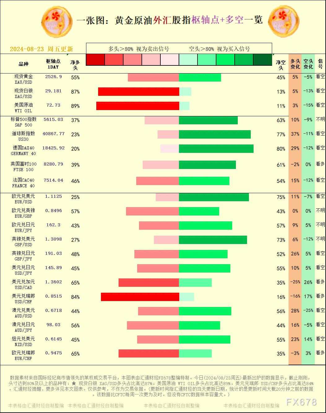 一张图：2024/08/23黄金原油外汇股指枢纽点+多空占比一览