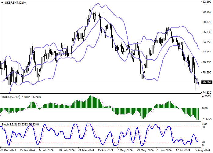 BRENT CRUDE OIL: OIL PRICES ARE RECOVERING AFTER A SHARP DECLINE LAST WEEK