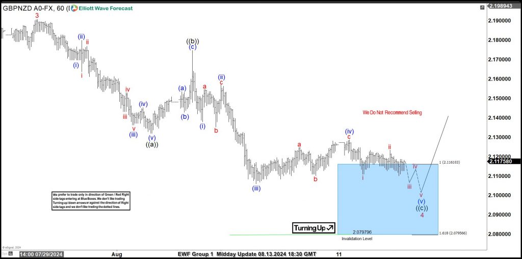 Elliott Wave Analysis: GBPNZD Found Buyers From The Blue Box