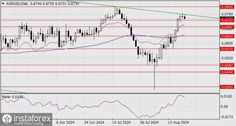 Perkiraan untuk AUD/USD pada 22 Agustus 2024