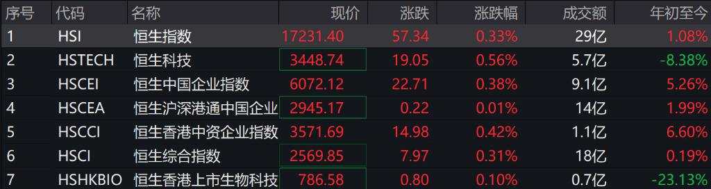 A股低开，上证指数跌0.06%，国债连续第二日大涨