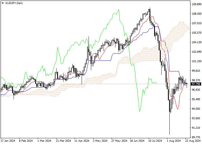 AUD/JPY: ANALISIS INDIKATOR ICHIMOKU