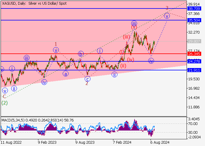 XAG/USD: WAVE ANALYSIS