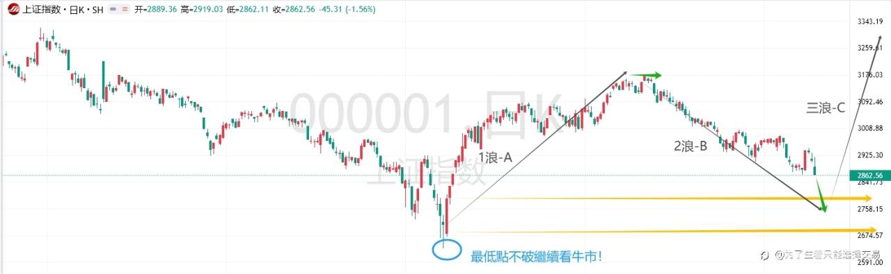 大A，大饼，黄金。后市如何，请听分解 ！