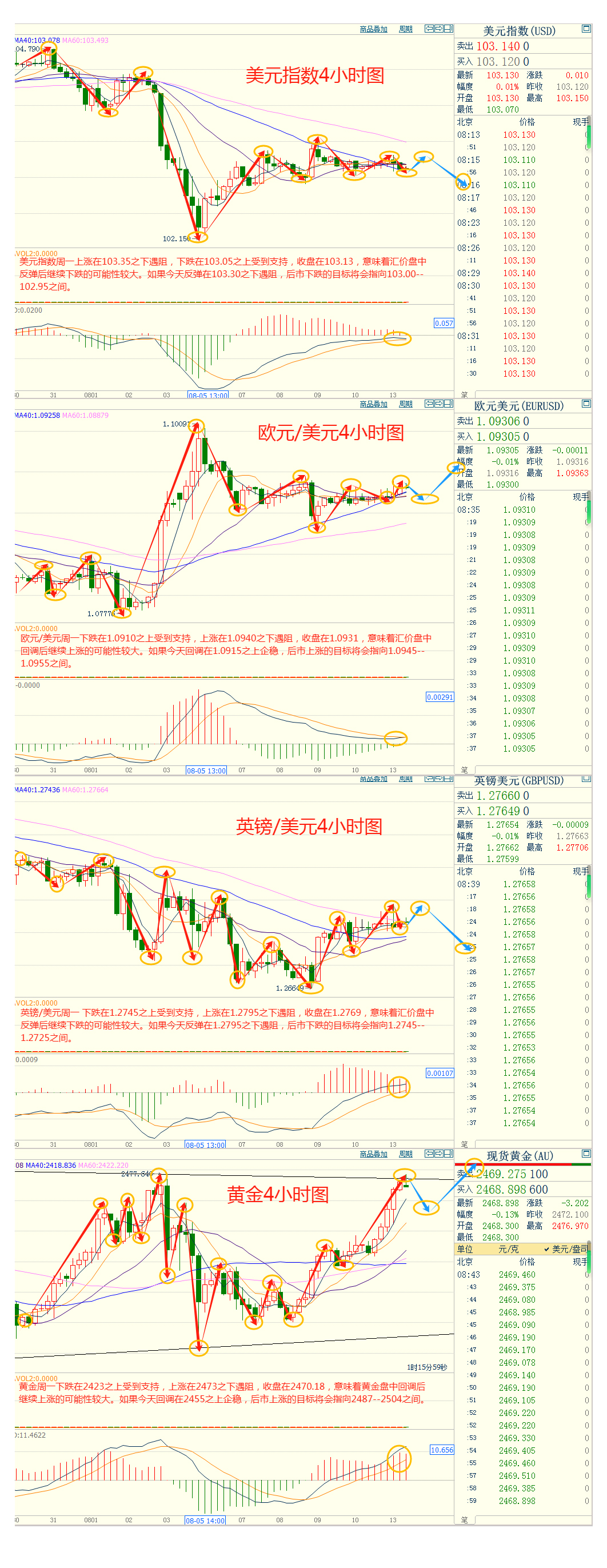 CWG资讯:市场保持观望,美元周一微涨,金价大涨逾40美元创一周新高 