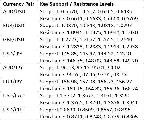 FOLLOWME Weekly Forex Forecast – EUR/USD, USD/CHF, Gold, S&P 500 Index