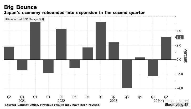 日本二季度 GDP 超预期，央行加息走向何方？
