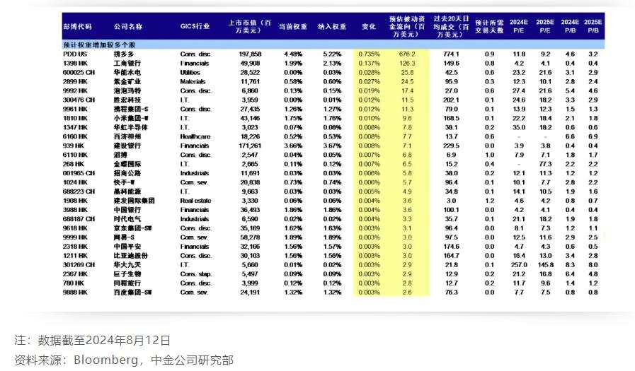 MSCI中国调整：新增2只、剔除60只