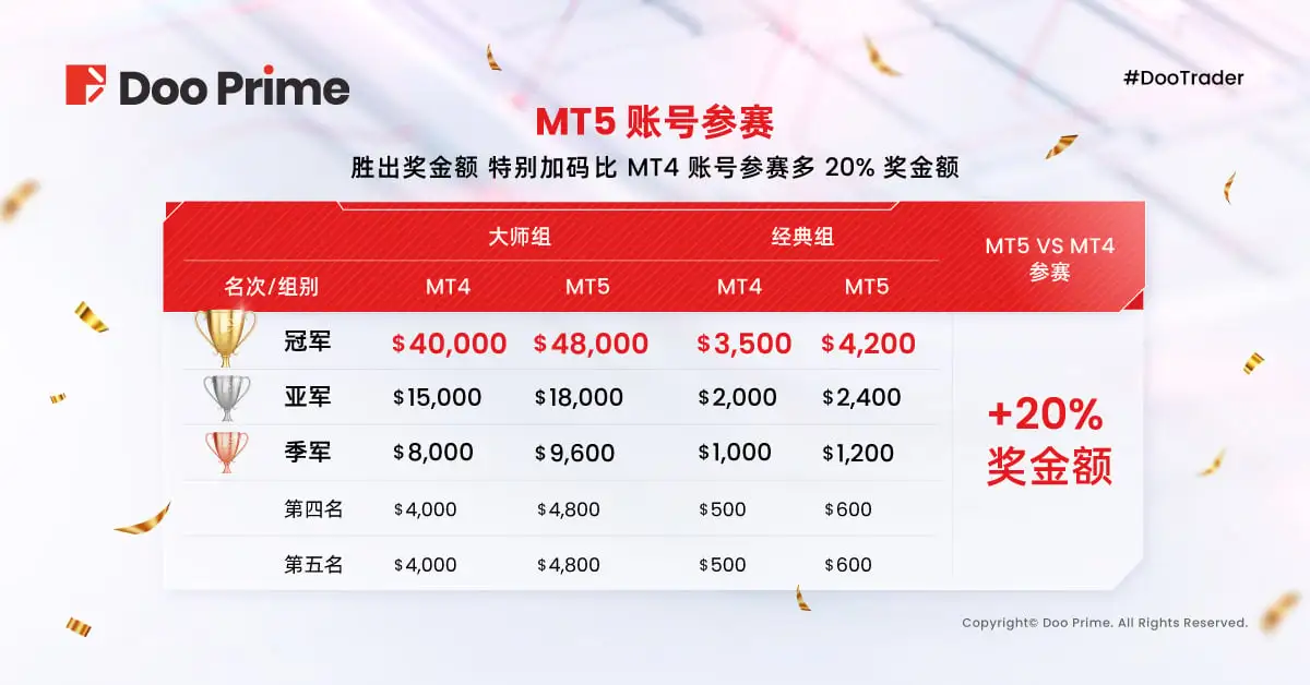 精彩活动 | Doo Prime #DooTrader 慈善杯交易大赛 8 月荣耀盛启：使用 MT5 参赛，奖金额外加码 20%