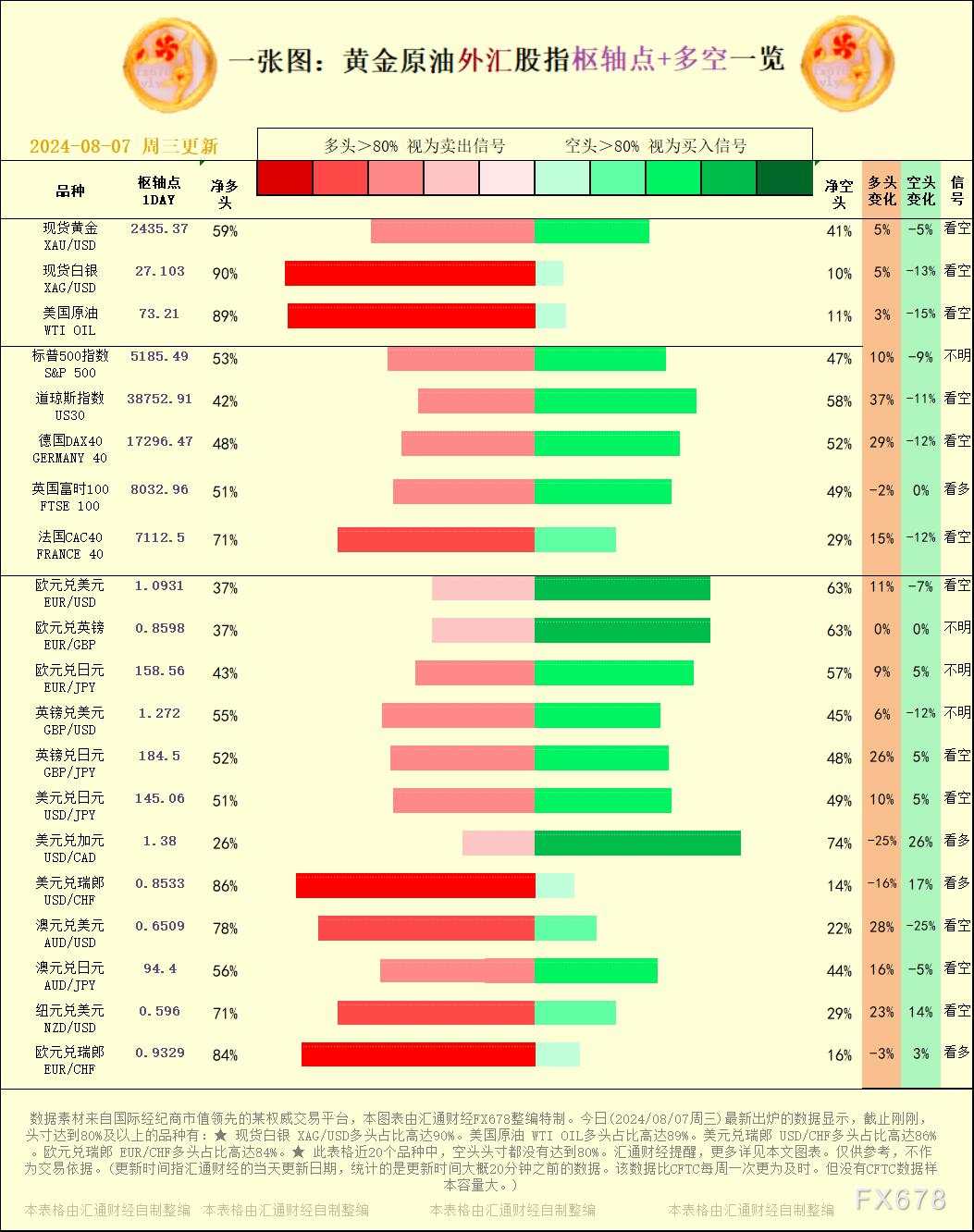 一张图：2024/08/07黄金原油外汇股指枢纽点+多空占比一览