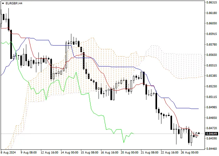 EUR/GBP: ANALISIS INDIKATOR ICHIMOKU