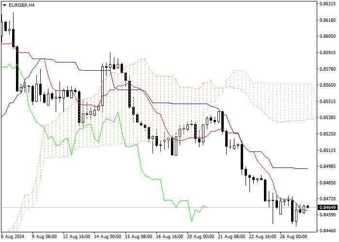 EUR/GBP: ANALISIS INDIKATOR ICHIMOKU
