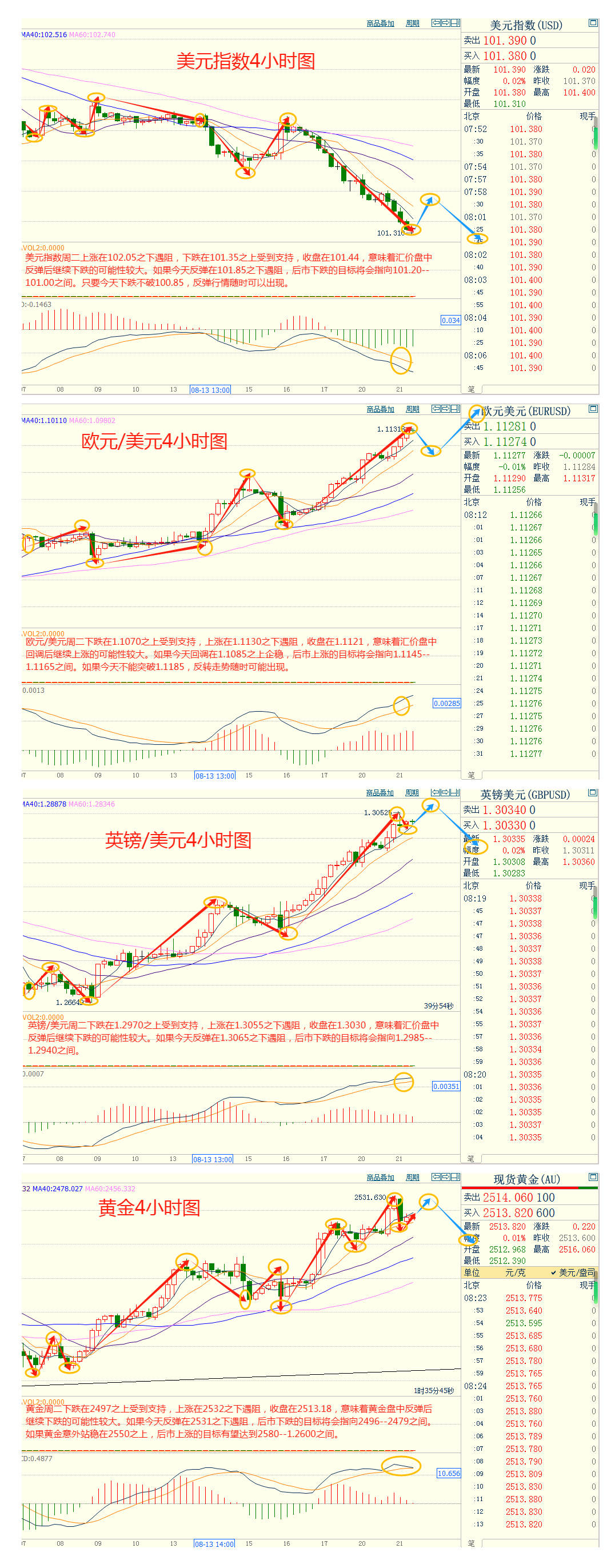 CWG资讯：美国新增就业数据可能下调， 美元周二明显下跌；金价继续刷新历史高点，关注会议纪要和就业修正数据