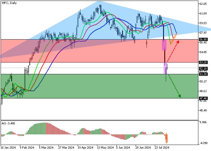 WELLS FARGO & CO.: TECHNICAL ANALYSIS