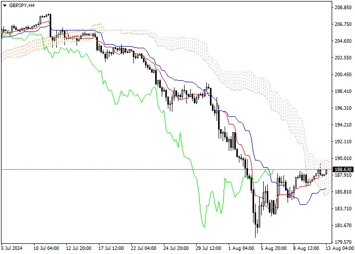 GBP/JPY: PHÂN TÍCH CHỈ SỐ ICHIMOKU