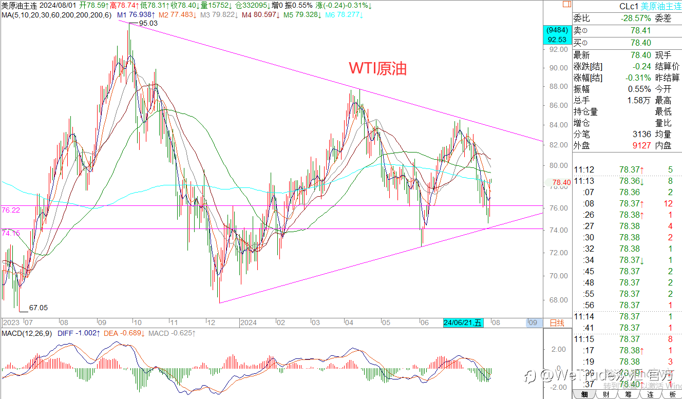 WeTrade 每日汇评>>王萍-策略分析:原油宽幅震荡运行