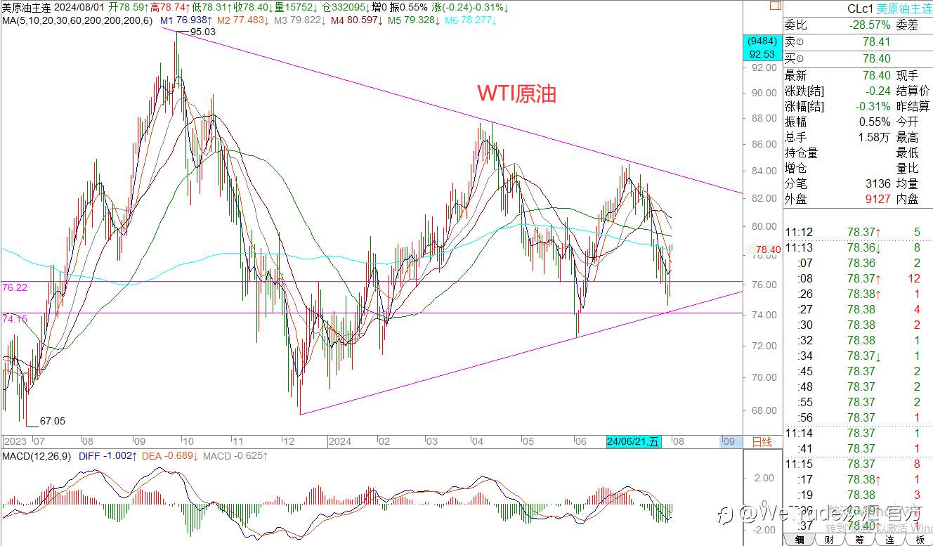 WeTrade 每日汇评>>王萍-策略分析：原油宽幅震荡运行