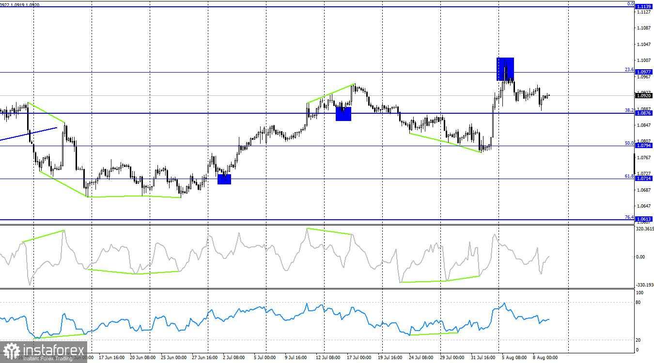 EUR/USD. 9 Agustus. Inflasi di Eropa Meragukan Penurunan Suku Bunga pada Bulan September