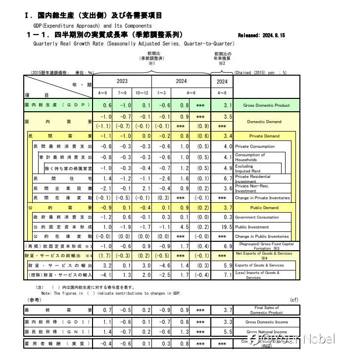 日本二季度 GDP 超预期，央行加息走向何方？