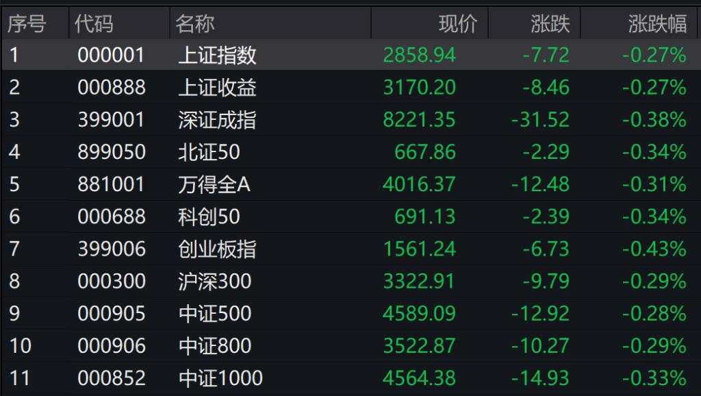 港股大幅低开，京东大跌11%，A股三大指数低开，银行股下跌，黑神话悟空概念股继续大涨