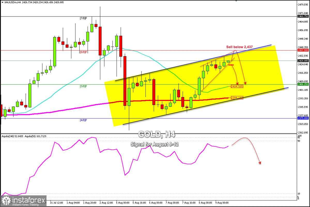 Sinyal Trading untuk EMAS (XAU/USD) pada 9-12 Agustus 2024: jual di bawah $2,437 (6/8 Murray - rising wedge)