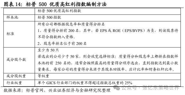 红利策略在美股市场的表现如何？