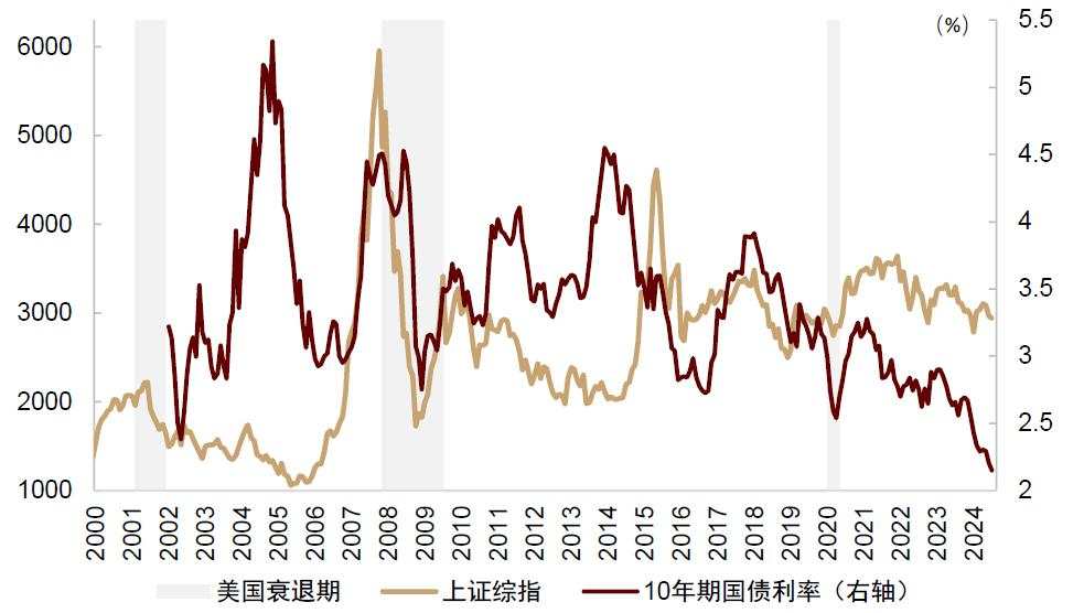 中金：如何对冲美国衰退风险？
