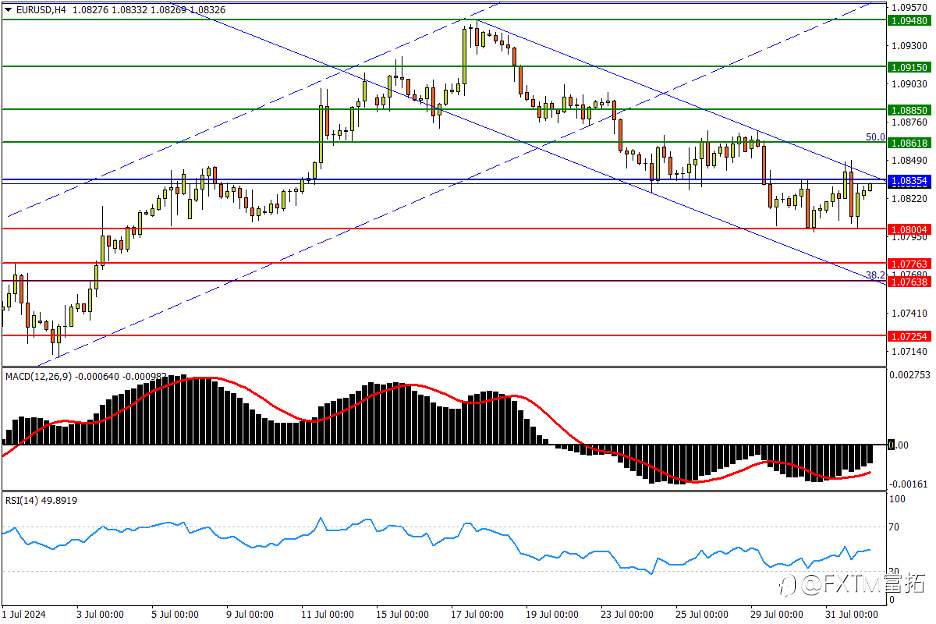【FXTM富拓】欧元横盘磨向跌势上轨，突破只差临门一脚