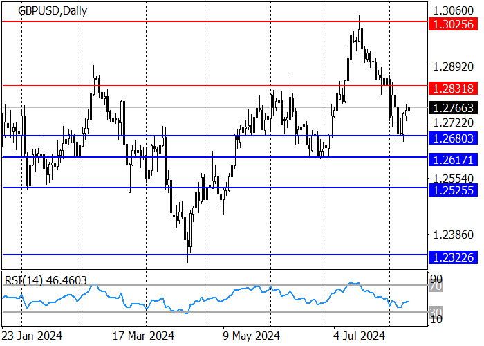 GBP/USD: DEVELOPMENT OF THE UPWARD IMPULSE FORMED LAST WEEK