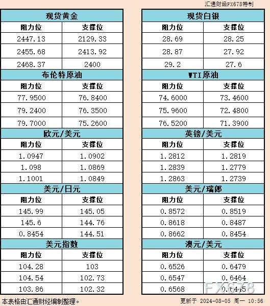 8月5日亚市支撑阻力：金银原油+美元指数等六大货币对