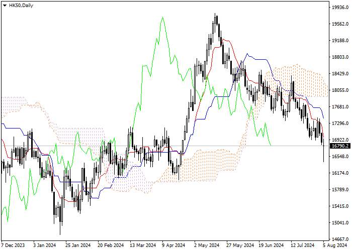 HK50: ICHIMOKU INDICATORS ANALYSIS