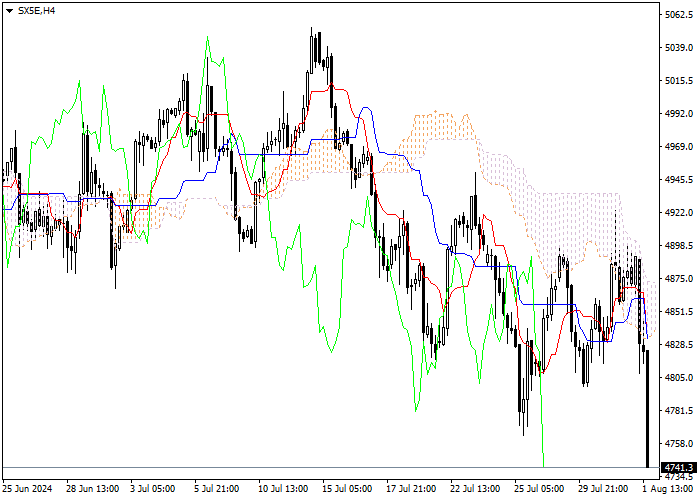 SX5E: ANALISIS INDIKATOR ICHIMOKU