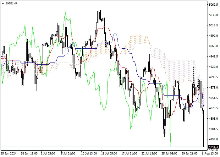 SX5E: ANALISIS INDIKATOR ICHIMOKU