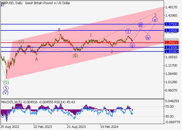 GBP/USD: WAVE ANALYSIS